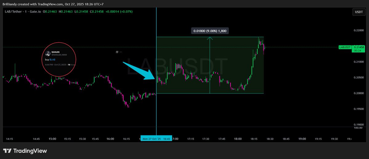 Market down?
no worry you can still find alpha in the market
$LAB easy +9% gain in 1 hour ✅