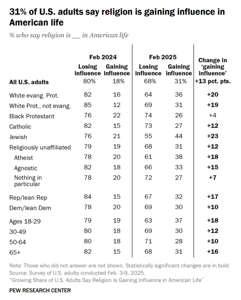 % Who say Religion is ____ in American life