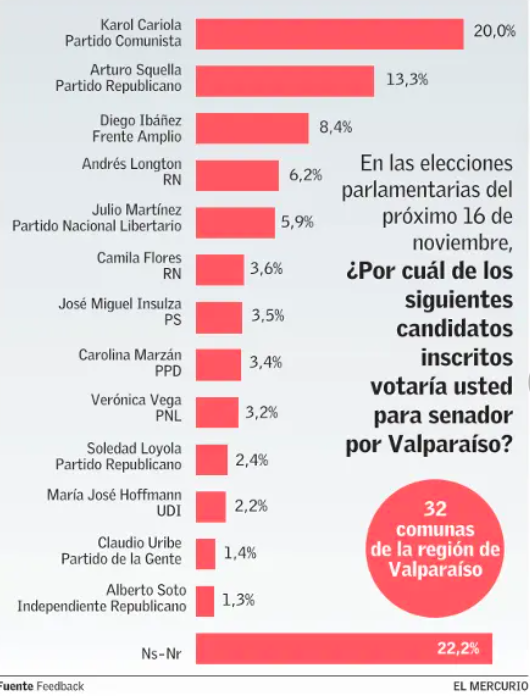 Arturo Squella 🇨🇱 (@arturo_squella) on Twitter photo Para ganarle al crimen organizado a partir de marzo tenemos un primer desafío en noviembre: ganarle a la continuidad de este mal gobierno.
Valparaíso no puede ser la excepción, debemos sumar nuestras fuerzas y ganarle al comunismo. Para ganarle al crimen organizado a partir de marzo tenemos un primer desafío en noviembre: ganarle a la continuidad de este mal gobierno.
Valparaíso no puede ser la excepción, debemos sumar nuestras fuerzas y ganarle al comunismo.