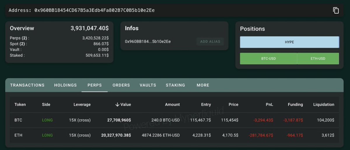 Crypto_Elif (@cryptoeliif) on Twitter photo 🚨Balina harekete geçti!
Balina 0x960B, son 9 saatte #Hyperliquid’e 3.72 milyon USDC yatırdı. Ardından 27,7 milyon $ değerinde $BTC ve 20,3 milyon $ değerinde $ETH için 15x long pozisyon açtı. 🚨Balina harekete geçti!
Balina 0x960B, son 9 saatte #Hyperliquid’e 3.72 milyon USDC yatırdı. Ardından 27,7 milyon $ değerinde $BTC ve 20,3 milyon $ değerinde $ETH için 15x long pozisyon açtı.