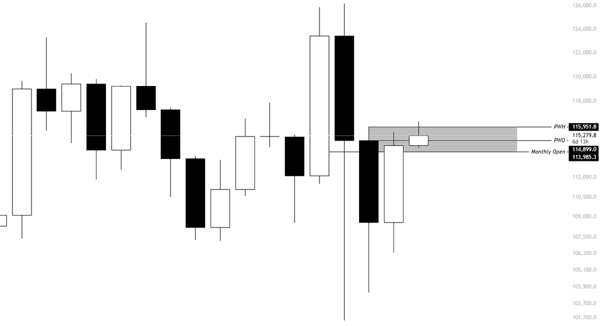 KillaXBT's tweet photo. $BTC 

We have pushed into: 

- Monthly open
- Previous weekly Open
- Previous weeks high
- The quarterly Open 

All into FOMC rate cuts, trade talks & monthly close.

This is 100% without a question not the area to be getting euphoric.