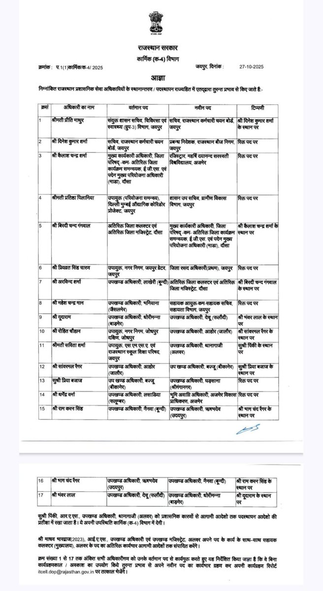 KhabarMaharathi's tweet image. राजस्थान में एक और प्रशासनिक फेरबदल

17 RAS अधिकारियों के तबादले — दो दिन में 84 अफसर बदले गए ... #RASTransfer @RajGovOfficial