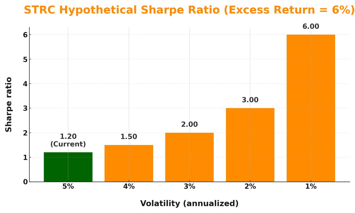 Alpine1031's tweet photo. @Strategy’s $STRC will become an absolute category killer once allocators realize it can deliver Sharpe ratios most investors could only dream of until now. https://t.co/3UycAERdof
