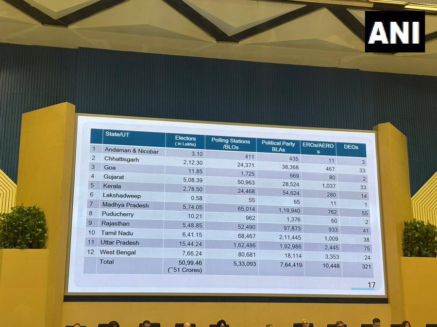 Large yellow-framed display screen in a formal setting with potted plants nearby shows a table listing Indian states and union territories including Chhattisgarh Kerala Lakshadweep Madhya Pradesh Puducherry Rajasthan Tamil Nadu Uttar Pradesh and totals with columns for voters in numbers polling percentage party ERO and DEO figures all in Hindi numerals and text ANI watermark visible at bottom right.