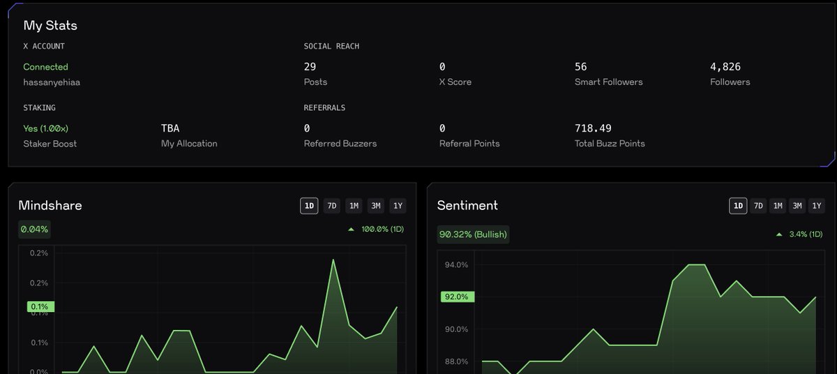 🚨 BREAKING: <a href="/ekoxofficial/">Ekox</a>  is rewriting the DeFi playbook! Surpassing $70M TVL in testnet, with over 500k transactions! Automate your gains with stake + restake yields &amp; stay flexible with exETH! Ready to unlock endless yield? Check it out 👇 #EKOX $EKOX pad.chaingpt.org/pools/ekox