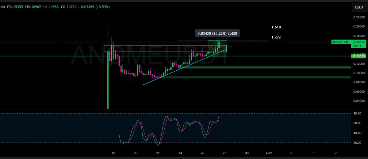 Meket down?
my position in $ANOME got +25% 
+18% daily gainers ✅