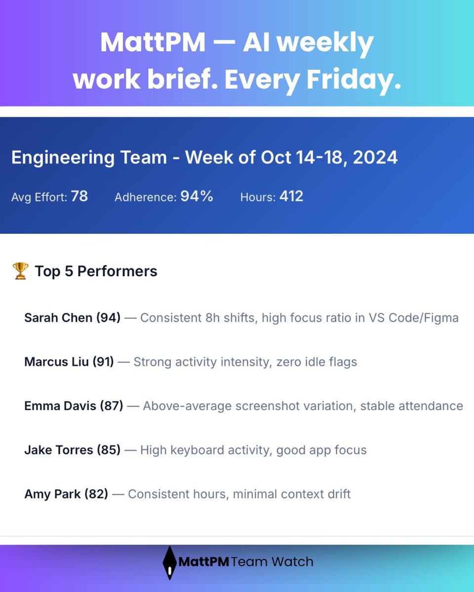 aiMattPM's tweet image. Managers need signal, not spy-cams. Optional screenshots, blurring, and rules you control. The output is one Friday action plan.
We are looking for 20 more teams to trial the beta - no cost. Reply "BETA" or join waitlist using link in bio.