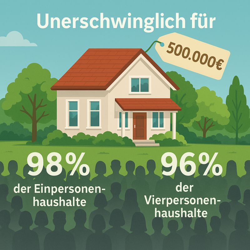 🏠 Wer kann sich heute noch ein Haus leisten?

Ein Einfamilienhaus für 500.000 €.
Kein Luxus. Kein Altbau in München. Einfach nur ein solides Häuschen.
Aber für wen ist das überhaupt noch erreichbar?

📌 Die Rechnung:
Eigenkapital: 80.000 € (vorher angespart)
Kredit: 420.000