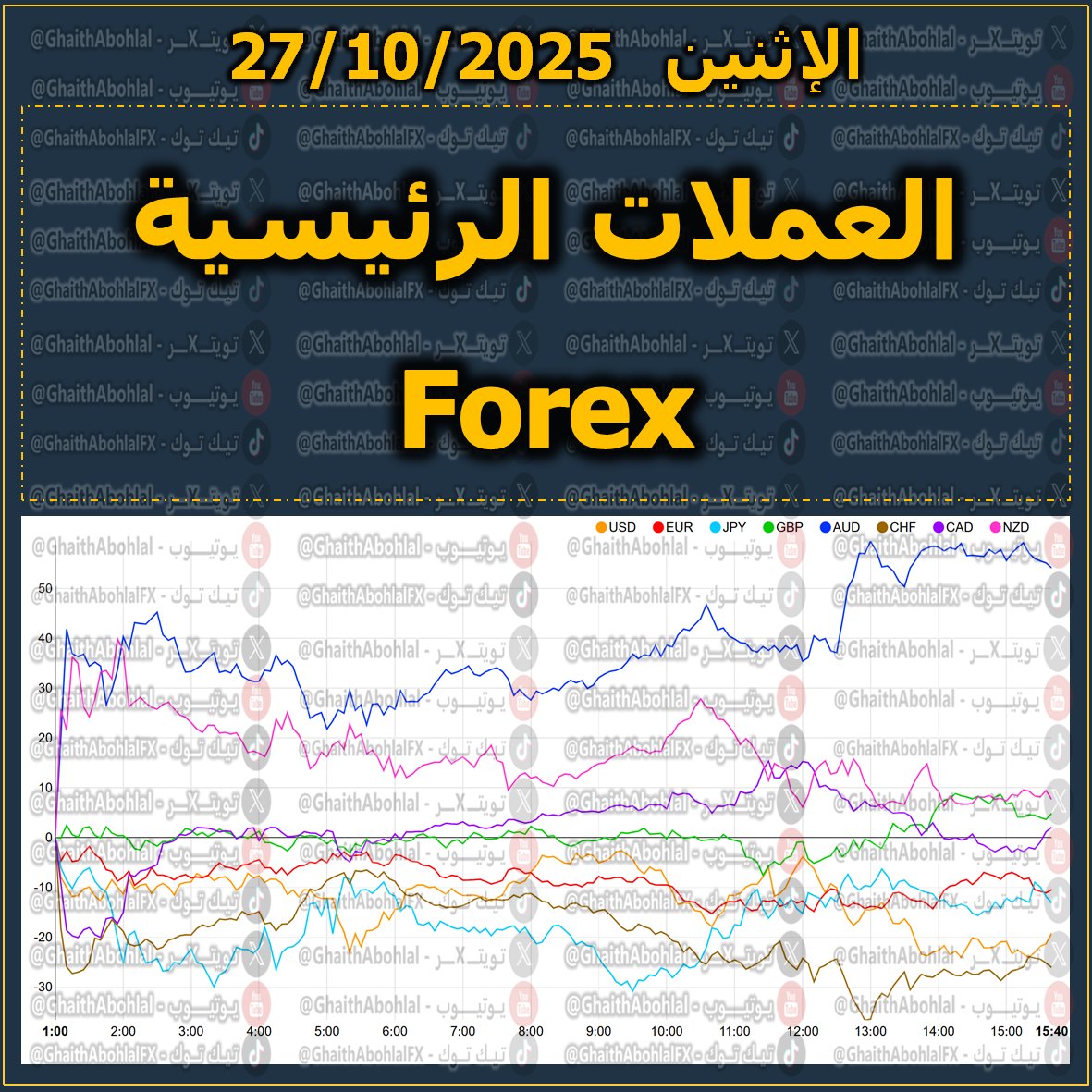العملات الرئيسية

⚡️⚡️⚡️

الأسترالي في الصدارة يحلّق بعيدا في الإيجابية

النيوزلندي والباوند والكندي إيجابية محدودة

الفرنك والدولار الأكثر سلبية لغاية الآن
