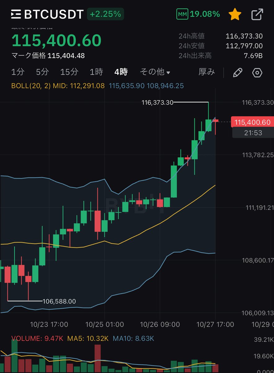 MATRIXblock's tweet image. 実にビットコインらしい🔥
一度反転すると押し目らしい押し目を作らずにひたすらショートを燃料に上げ続けるんですよね。変に慣れたトレーダーほどこの仮想通貨特有の動きについてこれず途中で降りちゃう。
これから来るバカ上げに置いて行かれたくなければマジで「現物ガチホ最強」です。