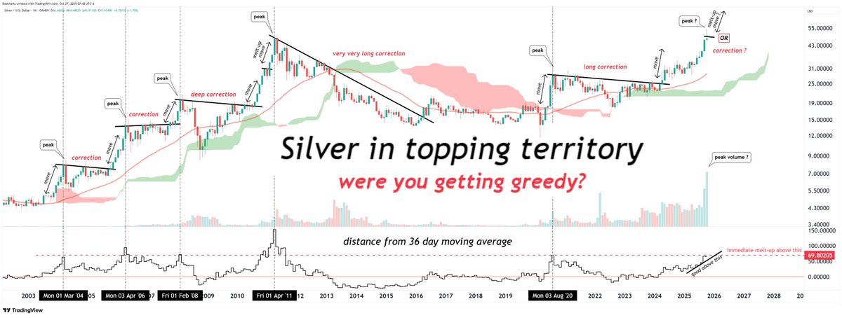Silver. 

Odds of an melt-up are diminishing.

At least not before the next correction resolves bullishly.
