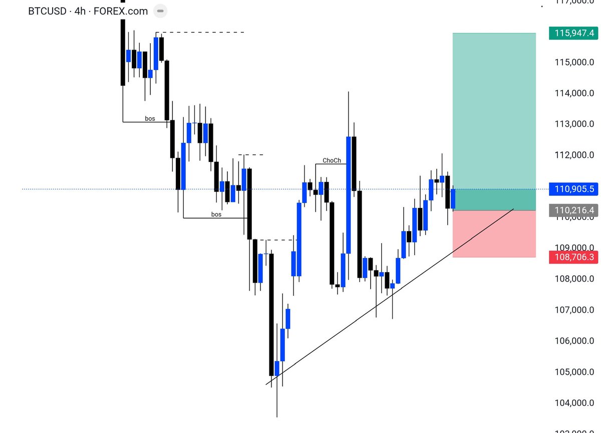 Waleed7tt's tweet image. #BTCUSD Before And After results Target SMASHED 🔥📈✅

#Crypto  #ChartAnalysis  #BTC #TechnicalAnalysis #BTCUSDT #Bitcoin