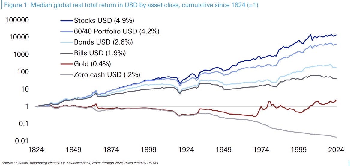 „The Ultimate Guide to Long-Term Investing“ des großartigen Jim Reid von <a href="/DeutscheBank/">Deutsche Bank</a> Research ist da! Reid zeigt auf Basis von Daten aus 200 Jahren, warum es sich langfristig auszahlt, auf Aktien zu setzen. Wer Privatier werden will, geht in Börsenpapiere, auch wenn Gold im 21.