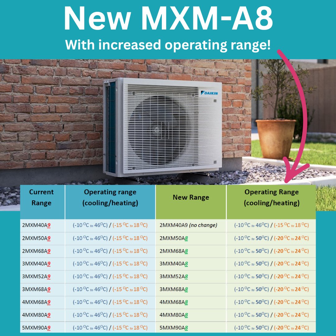 PrincipalClima1's tweet image. Great news! #Daikin MXM split condensers now have a wider operation range.

This product development means that the model number has changed from MXM-A9 to MXM-A8.
See full details.
principalclimate.co.uk/news/150/incre…