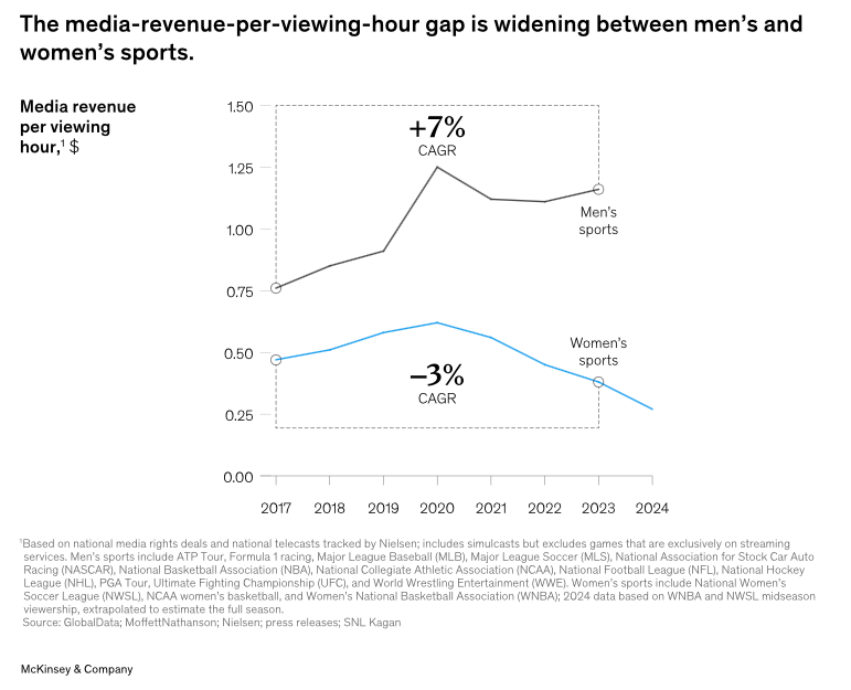 Es el deporte femenino menos atractivo de ver ? Datos de McKinsey ..