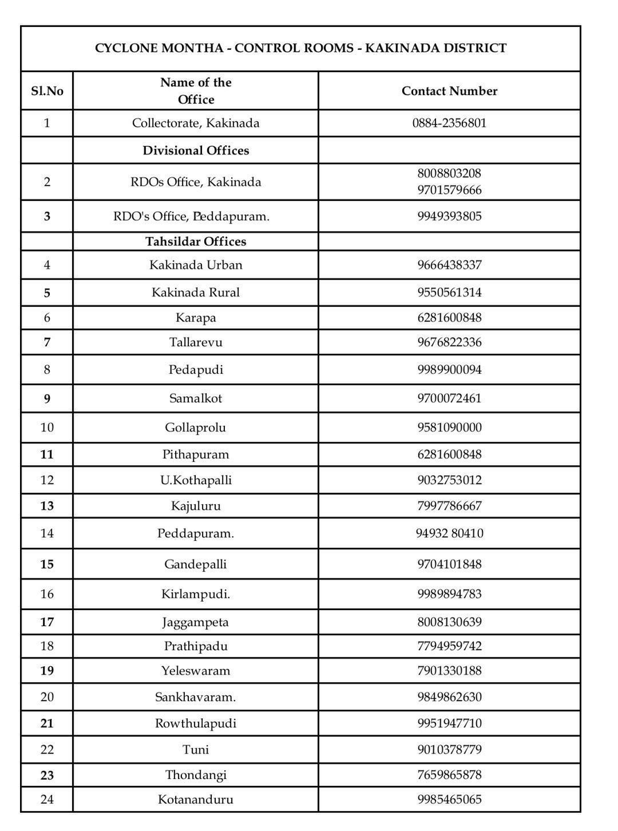 UttarandhraNow's tweet image. మోంథా తుపాను కాకినాడ, కృష్ణా, గుంటూరు జిల్లాల్లో కంట్రోల్ రూమ్ నంబర్ల ఇవే..

#CycloneMontha #ControlRoom #AndhraPradesh