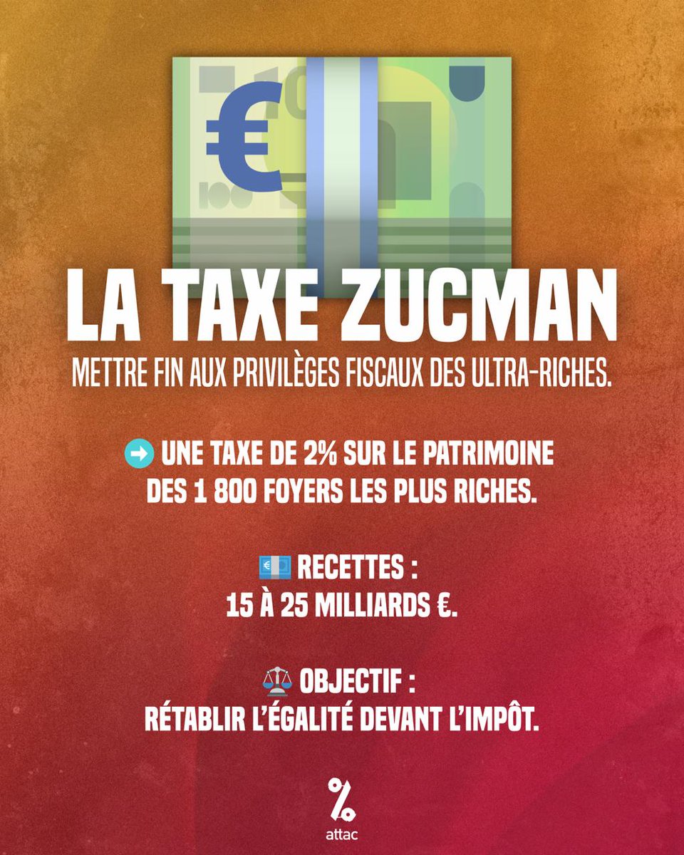 attac_fr's tweet photo. Nous voulons la taxe Zucman !

Cet impôt plancher sur les milliardaires ne concernerait que ceux qui échappent à l'impôt : il suffit de payer 2% de son patrimoine en impôt pour y échapper.

Mais c'est déjà trop pour Arnault, Bolloré...

Abolissons les privilèges fiscaux ! https://t.co/w4wTbAaFZw