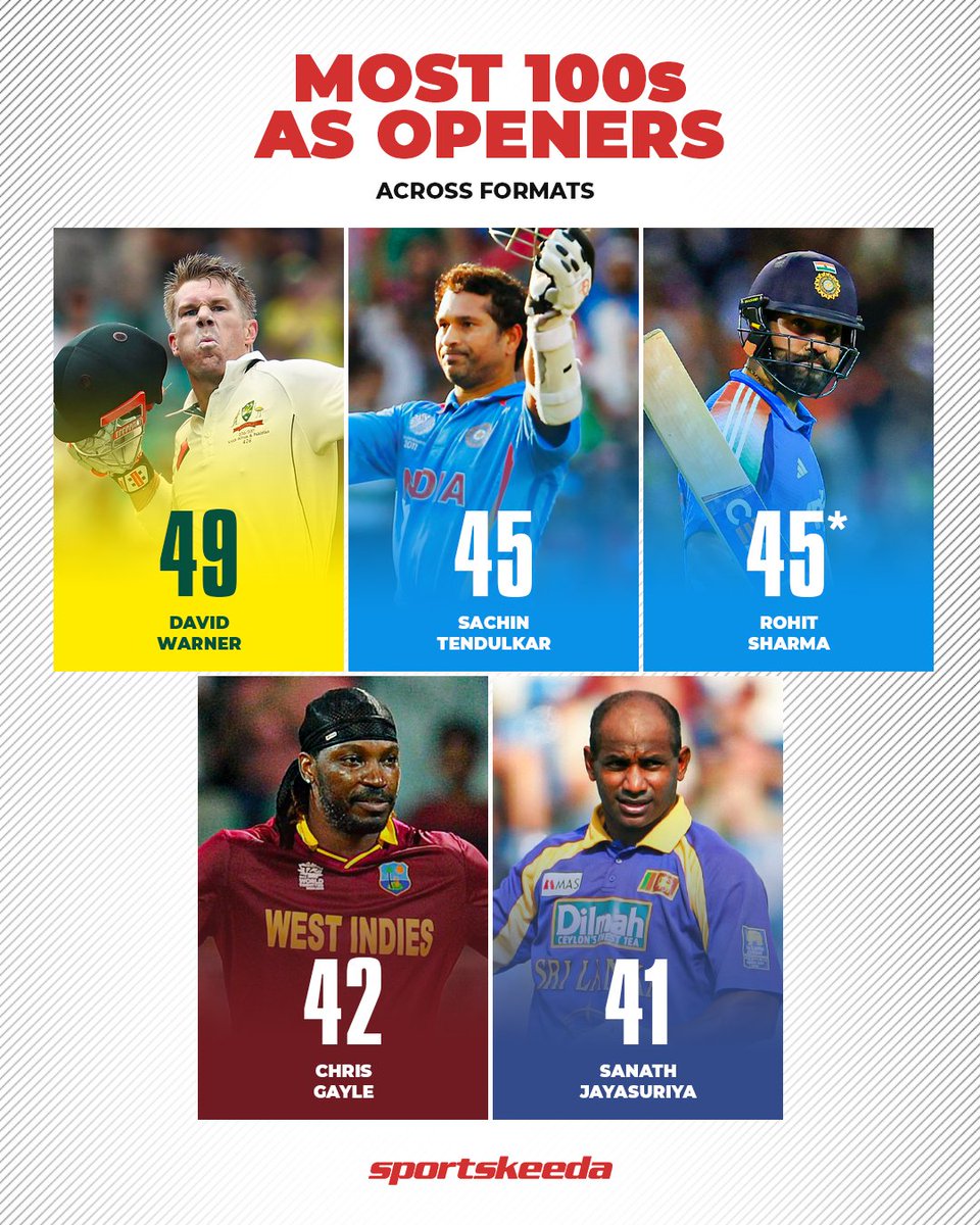 Sportskeeda's tweet image. 𝐍𝐨.𝟒𝟓 𝐬𝐦𝐚𝐬𝐡𝐞𝐬 𝐡𝐢𝐬 𝟒𝟓𝐭𝐡 𝐜𝐞𝐧𝐭𝐮𝐫𝐲 𝐚𝐬 𝐚𝐧 𝐨𝐩𝐞𝐧𝐞𝐫! 💙💯

Hitman equals Sachin Tendulkar with 45 centuries as an opener in international cricket — only behind birthday boy David Warner on the list! 🇮🇳🔥

#RohitSharma #DavidWarner #ODIs #T20Is #Tests…