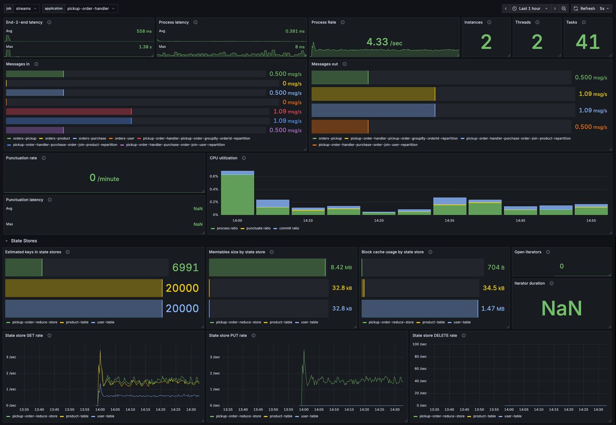 YennickT's tweet image. I've built a Core Insights dashboard for #Kafka Streams! 📊
This Prometheus-based Grafana dashboard brings together the metrics that actually matter. One view to spot issues before they become incidents.
#dataengineering
buff.ly/KpYxjTu