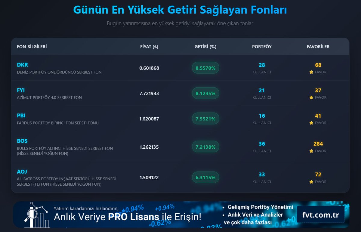 fvtcomtr's tweet image. Günün En Yüksek Getiri Sağlayan Fonları
#DKR #FYI #PBI #BOS #AOJ
Kaynak ➤ fvt.com.tr