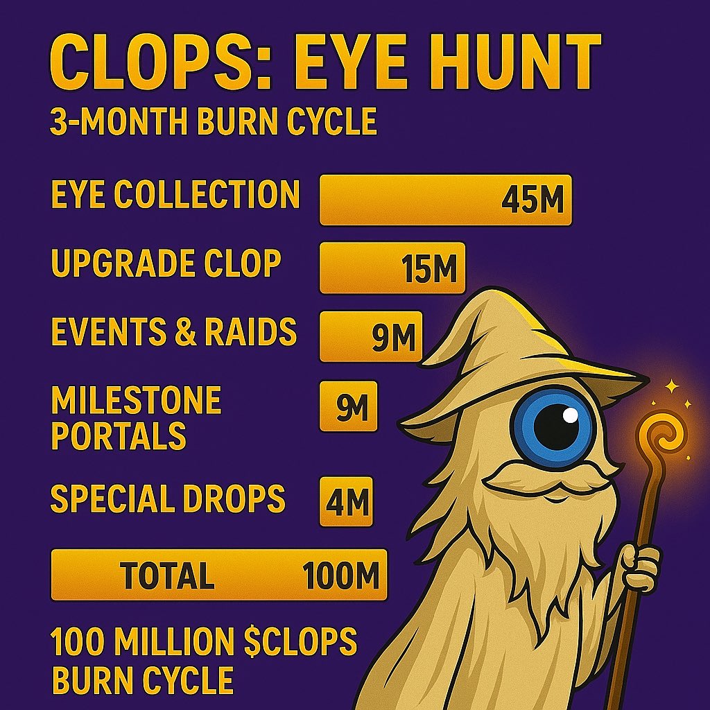 I probably should’ve mentioned the wild part — EYE HUNT isn’t just for fun. It’s built to burn 100 MILLION $CLOPS over 3 months 🔥👁️