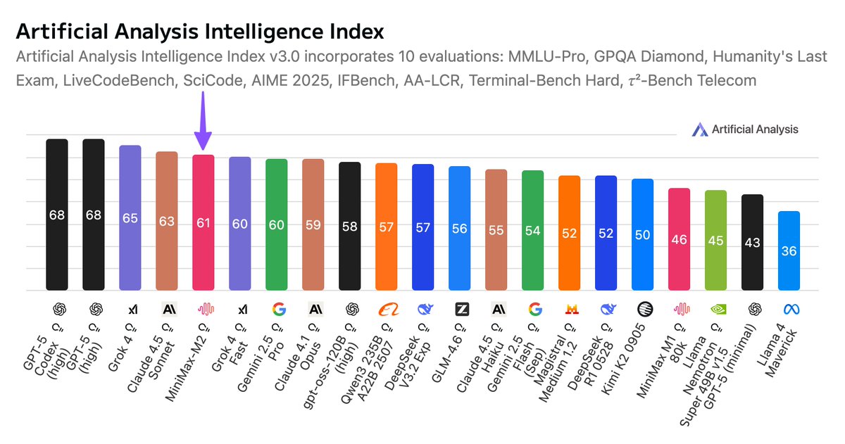 ArtificialAnlys's tweet image. MiniMax’s M2 achieves a new all-time-high Intelligence Index score for an open weights model and offers impressive efficiency with only 10B active parameters (200B total)
Key takeaways:
➤ Efficiency to serve at scale: MiniMax-M2 has 200B total parameters and is very sparse with…