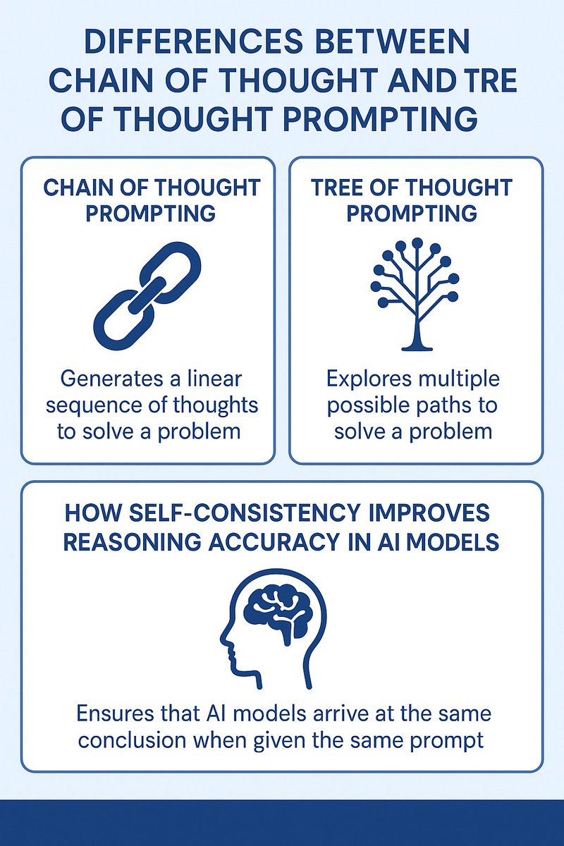 Huzaifa2k04's tweet image. 🌟 Sunday Learning with Sir Ali Jawad 🌟
This Sunday (2–5 PM), we explored advanced #AI prompting — diving deep into Chain of Thought (CoT) & Tree of Thought (ToT) techniques and how self-consistency boosts reasoning accuracy in AI model #machinelearningcode #prompt #ai