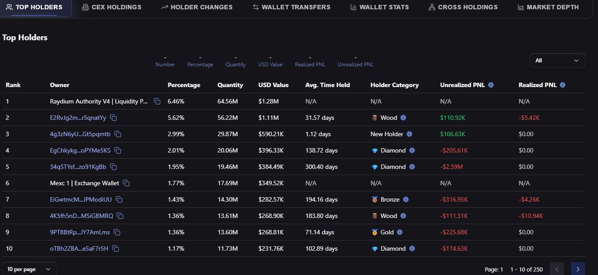 🚨 $UFD top 250 holder update 🚨: 7 new holders joined of which ONE SUPERWHALE

A new super whale joined 1 day ago with a 29.9 million bean buy worth $590,000 USD, entering our top 250 at spot #3. Is this a <a href="/binance/">Binance</a> wallet?

Another whale joined today with a 2 million bean buy