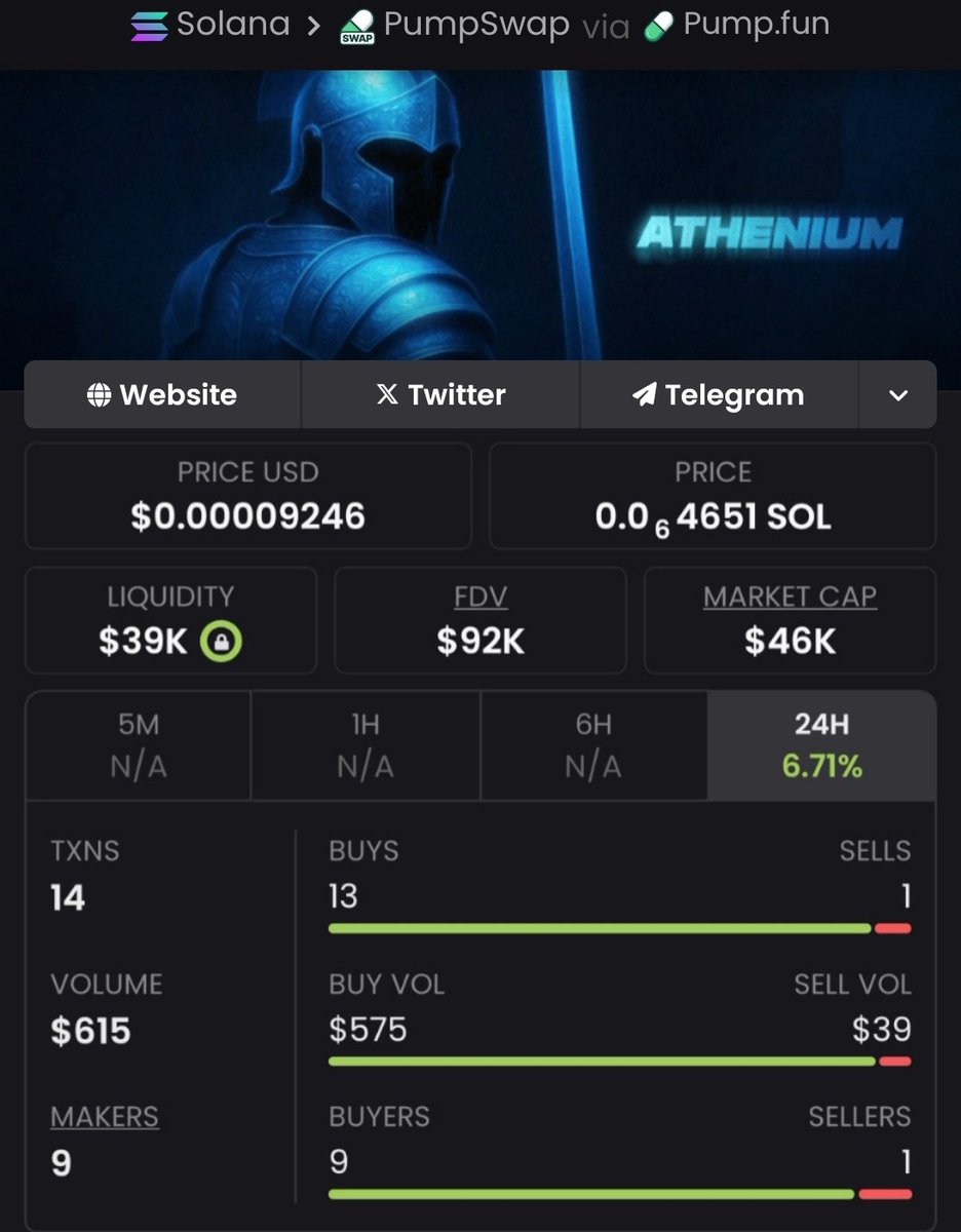 bullish_hunter1's tweet photo. $ATHENIUM launched at $46K MCAP — now blazing at $668K! That’s a sizzling 15x gain for my inner circle. Don’t miss the next big move! DM me to join the crew and stack profits. #crypto #solana #memecoin #athenium #Alpha #Dexgiveaway
5YrQKMLsDSKCQPNZmjWVyVkncQh46JG1K6XGsrE9UgS8 https://t.co/621FpjS034