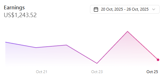 #FramerChallenge
Week 6  ( 1020 - 1026 )

Weekly Revenue :
Templates : 0
Partner Program : $1243.52
Total &gt; $1243.52

Earnings &gt;  $10,079 / $10,000 ( 100.79% )

Reaching a goal isn’t the end — it’s a step to your next level.

For now, celebrate yourself !👏