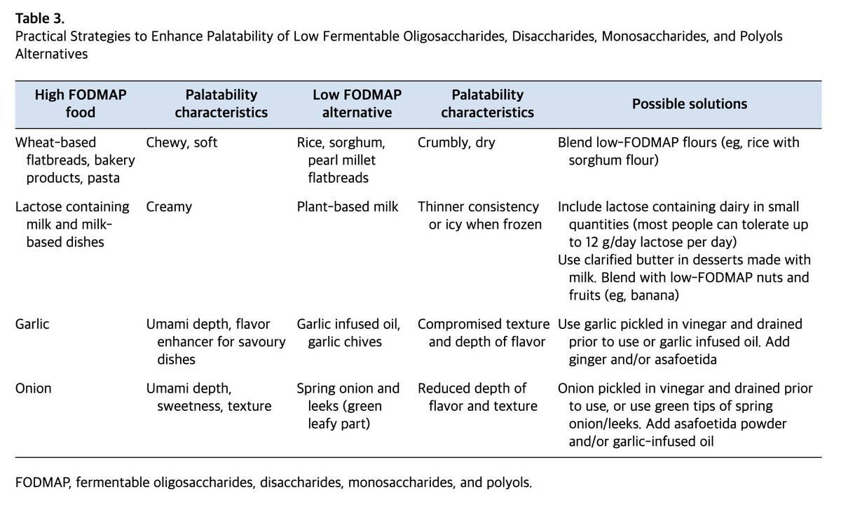 KewinSiah's tweet image. 📢 The most comprehensive review yet on implementing the #LowFODMAP diet in Asia — addressing research, clinical, cultural, and practical barriers, and offering real-world solutions across diverse cuisines.
🔓jnmjournal.org/journal/view.h… #IBS #GITwitter