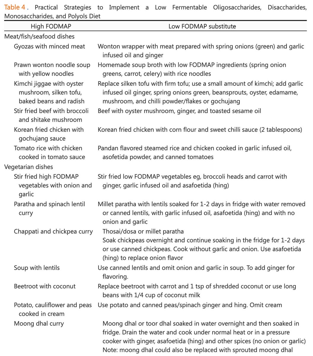 KewinSiah's tweet image. 📢 The most comprehensive review yet on implementing the #LowFODMAP diet in Asia — addressing research, clinical, cultural, and practical barriers, and offering real-world solutions across diverse cuisines.
🔓jnmjournal.org/journal/view.h… #IBS #GITwitter