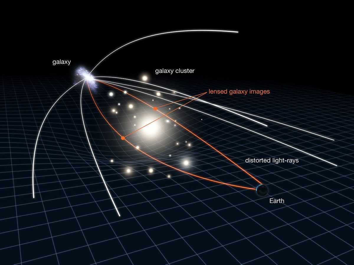 PhysInHistory's tweet image. Gravitational lensing occurs when a massive object, like a galaxy or black hole, bends the light from a more distant object behind it. The gravity of the massive object acts like a lens, warping space-time and causing the light to bend. 
This results in magnified, distorted, or…