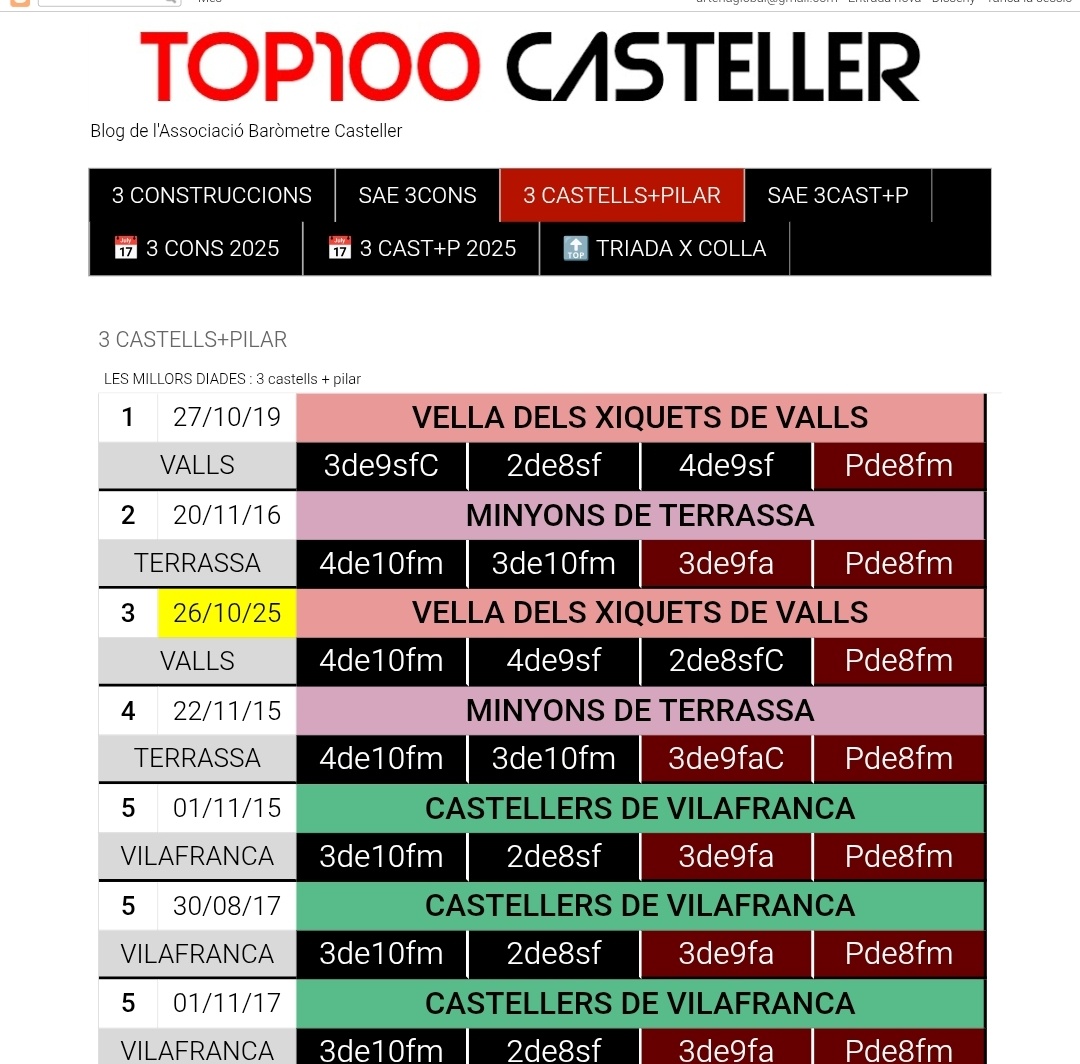rabbit974's tweet image. Podeu anar llegint i publicant, però ahir a la diada de #santaúrsula a Valls, una colla @collavella va fer LA TERCERA MILLOR ACTUACIÓ DE LA HISTÒRIA DEL FET CASTELLER,  i l'altra colla @JovesValls, UN CASTELL QUE NO HAVIEN FET. Res més a dir. #castells #castellsenxarxa