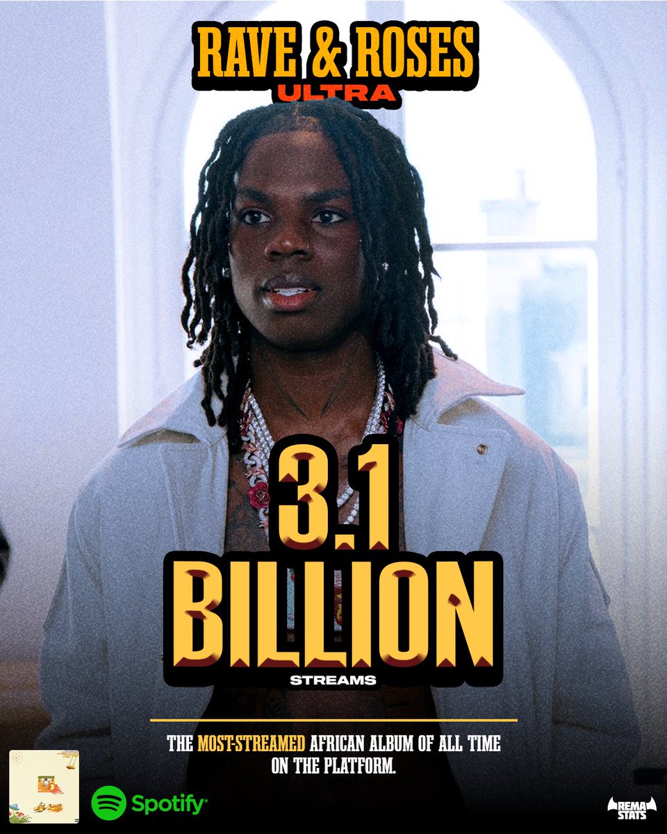 RemaStats's tweet image. REMA’s debut album “Rave &amp;amp; Roses” (Ultra) has surpassed 3.1 Billion Streams on Spotify, extending its record as the most-streamed African album of all-time!✨