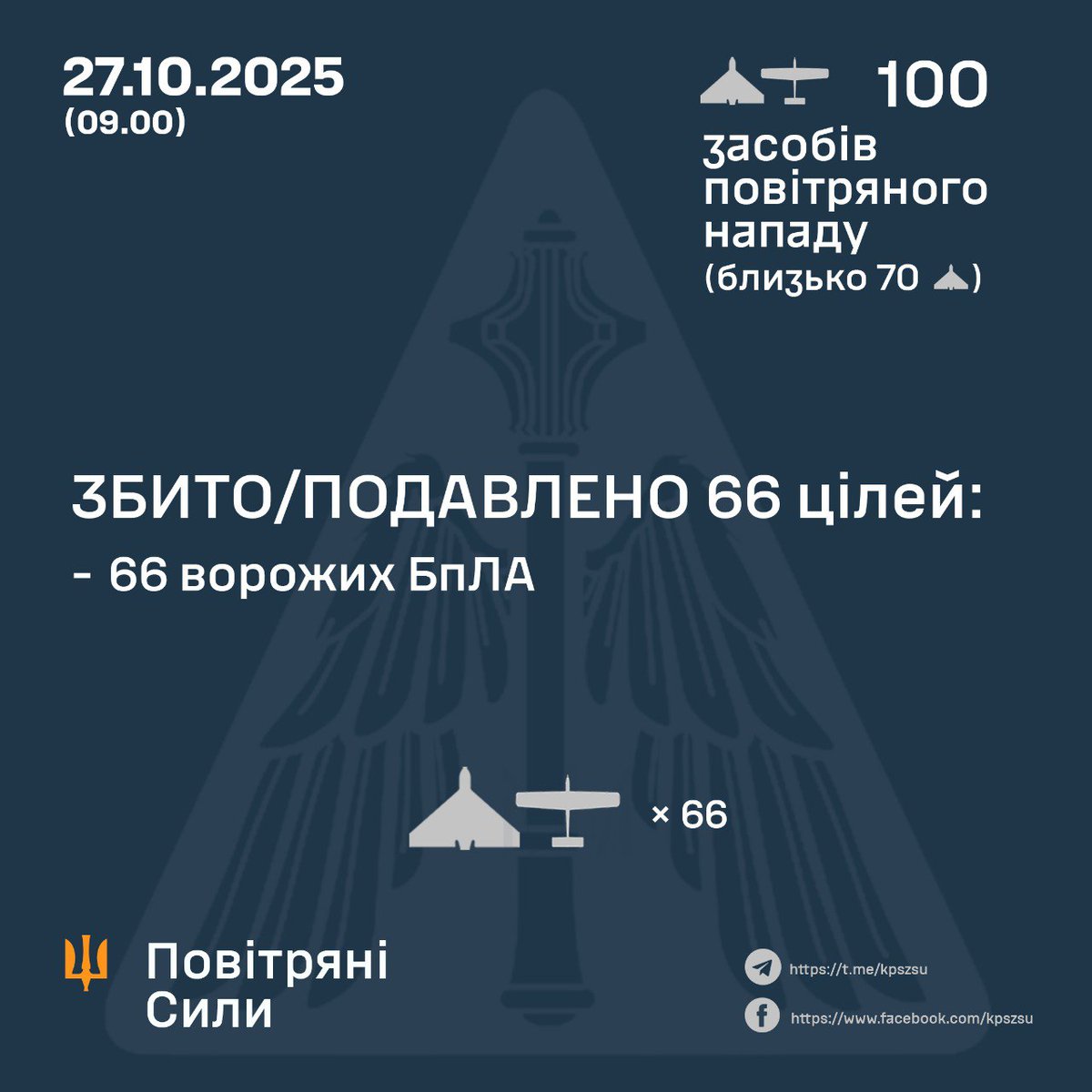 🇺🇦 At night, Ukrainian Air Defence Forces neutralized 66/100 air attack vehicles.