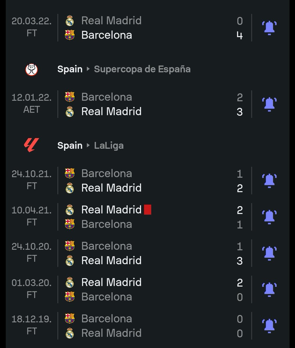 دي نتايج الكلاسيكو اخر خمس سنين،ريال مدريد استريك مرتين "5 ماتشات ورا بعض،4ماتشات ورا بعض دول كانوا الموسم اللي قبل اللي فات ع طول"وبرشلونه كسب اربع ماتشات السنه اللي فاتت،جمهور الفرقه دي بتقنع العالم انها عقده وكعبها عادي 😂😂😂عالم بجحه وصوتها عالي ع الفاضي