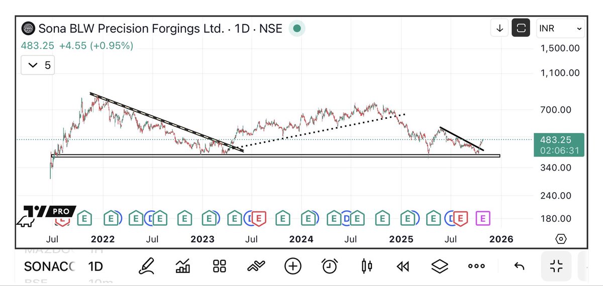 UremO_24's tweet image. SONA BLW Precision Forgings Ltd full chart analysis since listing.
#sonacoms #sonaBLW #sonacomstar 
💎TG channel link: t.me/uremo24
