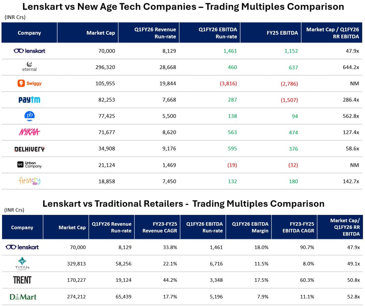 KommawarSwapnil's tweet image. Diving deeper into Lenskart’s market position reveals why its IPO is creating such a stir among institutional and retail investors alike. Valued at ₹70,000 Cr, Lenskart’s fundamentals are unmatched across both new-age tech companies and traditional retailers. Its Q1FY26 revenue…