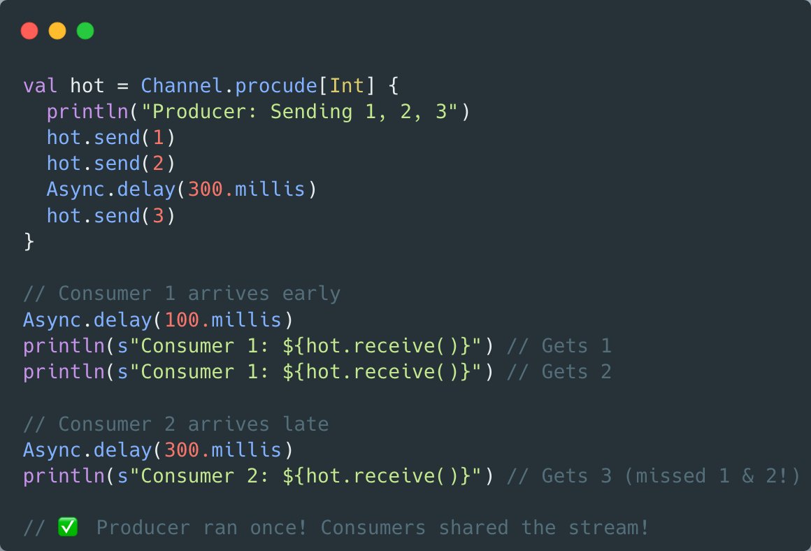 riccardo_cardin's tweet image. So, what? Last version of #YAES has both hot 🔥 and cold ❄️ data streams 😱. Channels produce data regardless of whether anyone is listening, while Flows emit data only when someone is listening.
And both use #Scala direct style 😏
Check it out!
github.com/rcardin/yaes