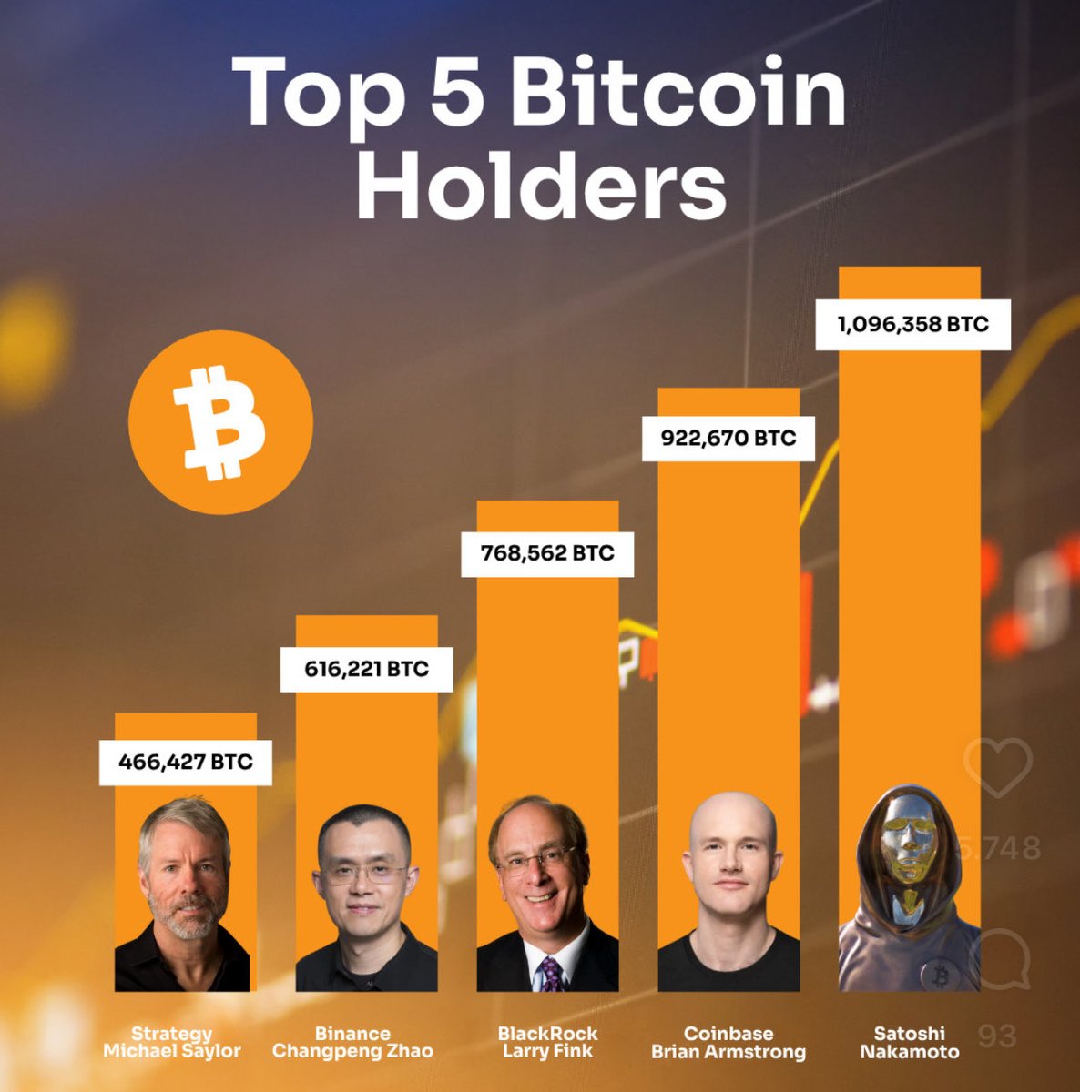 Dünyadaki en çok Bitcoin’i olan 5 kişiye sizin için listeledik.