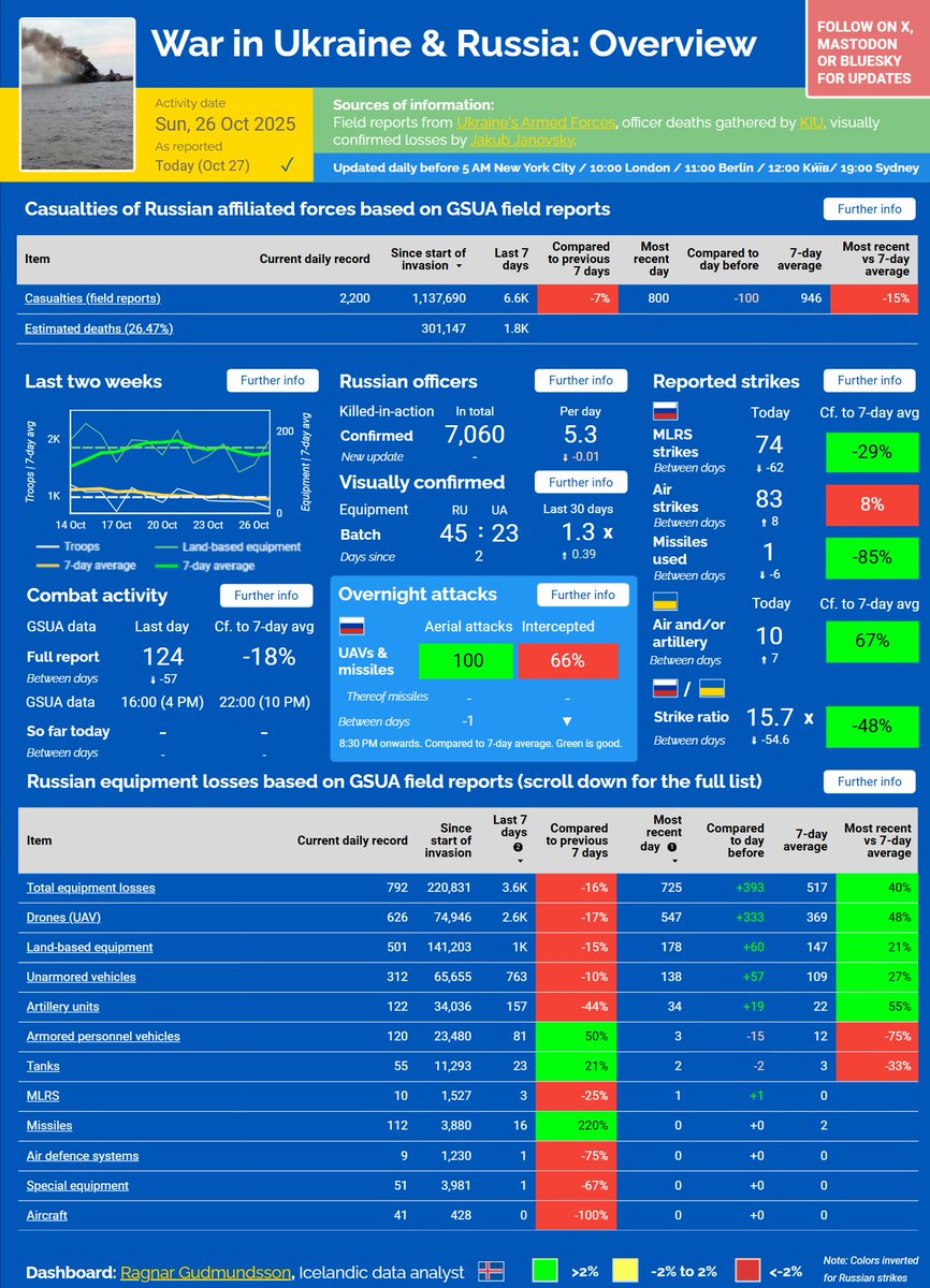 ⚡️ WAR IN UKRAINE &amp; RUSSIA — OCT 27, 2025

■ Engagements &amp; casualties below the 7-day average
■ Losses of drones, unarmored vehicles, and artillery were well above average
■ Overnight attacks: triple-digit, all drones; interception rate below average
■ Double-digit 🇺🇦