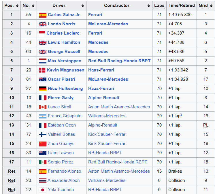 MsportXtra's tweet photo. #F1 #OnThisDat, October 27th 2024. From poleposition, @Carlossainz55 (@ScuderiaFerrari ) won the #MexicoGP . @LandoNorris (@McLarenF1 ) took 2nd with @Charles_Leclerc (Ferrari) finished 3rd. @Max33Verstappen , with 20s. penalty, took 6th. https://t.co/DbOCZmmsbP #MsportXtra https://t.co/reCIMe44ZD