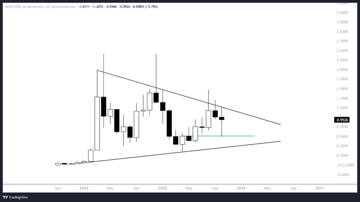 TheEuroSniper's tweet photo. Largest bag $AERO

HTF pattern that needs patience, but will reward multiple X's 🎯 https://t.co/XVCWNb7KiR