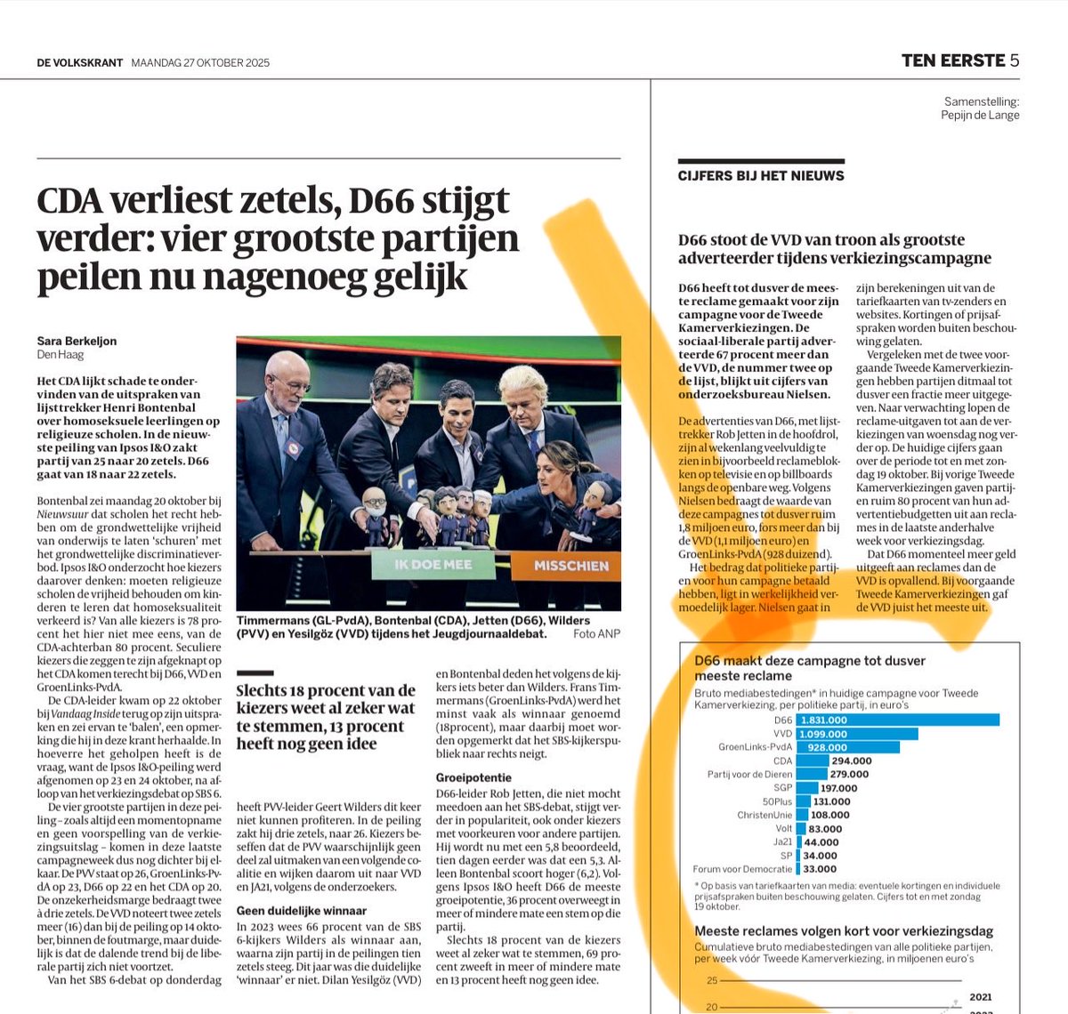 D66 knalt met die 10 nieuwe steden in elk reclameblok van het scherm en stijgt verder in de door IPSOS/I&amp;O aangejaagde vierkamp. Zie rechts dat pikante staatje, fascinerend verschil in budget, 7 keer zoveel als het CDA. Deze verkiezingen gaan over beeldvorming, niet over inhoud.