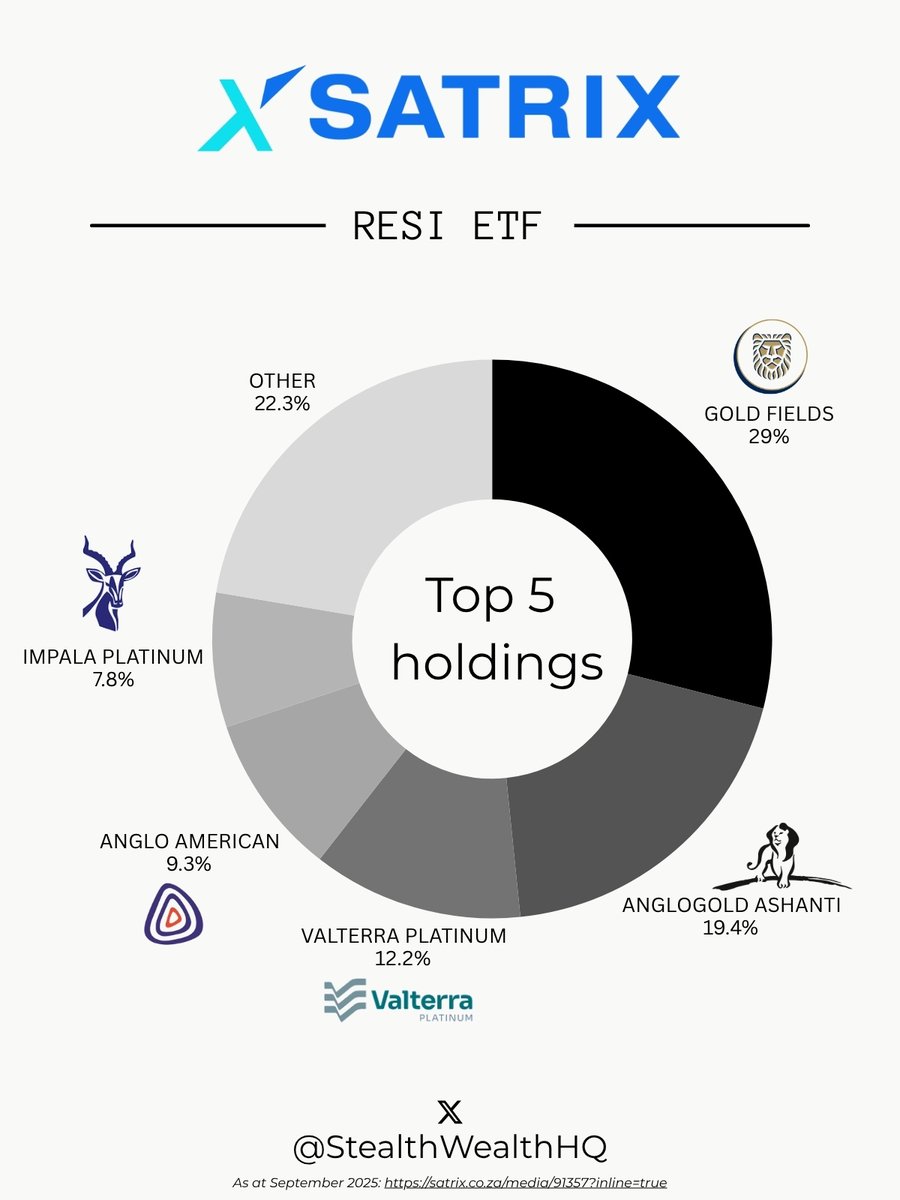 Some changes to the top 5 holdings of the $STXRES for this quarter: