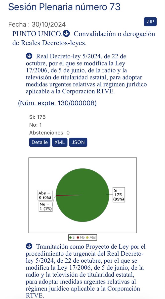 Hay que ser muy frívolo para hablar de encuestas y la Dana.

Mientras en Letur se buscaban a los desaparecidos por la riada que dejó 6 fallecidos, el n2 de Page estaba votando el asalto a la RTVE. 

¿Le importaron las vidas humanas que se perdieron? No. Solo salvar a Sánchez.