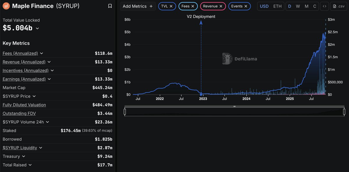 belizardd's tweet photo. I just discovered that on October 10th, when over $19 billion was wiped out, @maplefinance recorded zero losses, zero liquidations, and maintained uninterrupted performance across all products.

$SYRUP even managed to recover fully from the downturn and beyond. TVL, fees, and revenue are at all-time highs.

Probably means something.