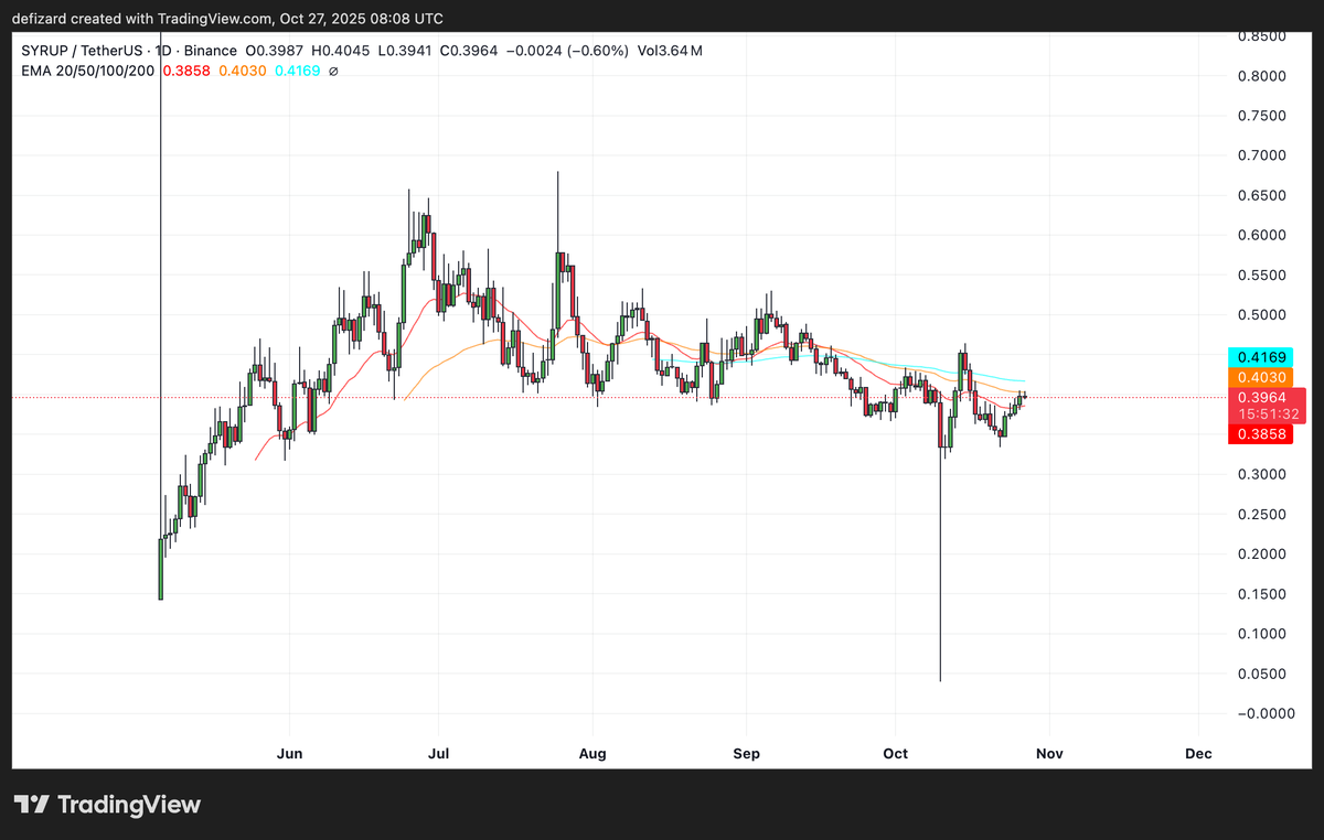 I just discovered that on October 10th, when over $19 billion was wiped out, <a href="/maplefinance/">Maple</a> recorded zero losses, zero liquidations, and maintained uninterrupted performance across all products.

$SYRUP even managed to recover fully from the downturn and beyond. TVL, fees, and