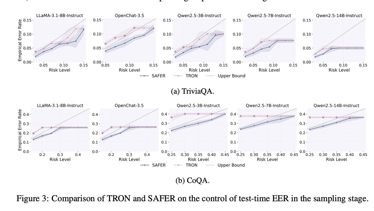 Ceeqnn's tweet image. Comparing SAFER with TRON: SAFER shows better control over test-time empirical error rates (EER) at different risk levels, outperforming TRON while maintaining statistically reliable risk bounds. 📊 #RiskControl #AI #ModelPerformance 🧵4/6